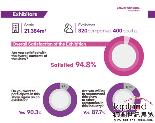 2023年韓國(guó)美容展數(shù)據(jù)圖